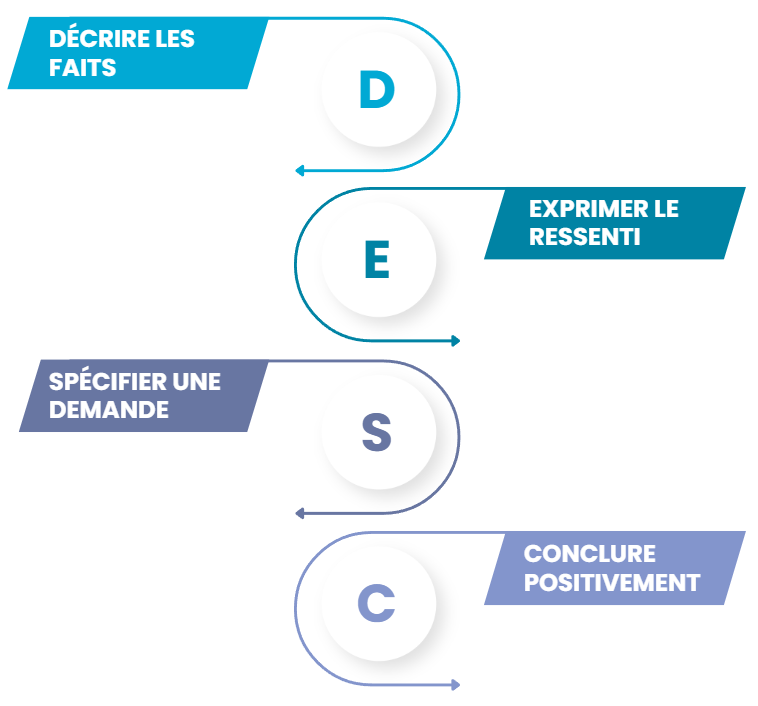 méthode DESC pour recadrer un collaborateur en management